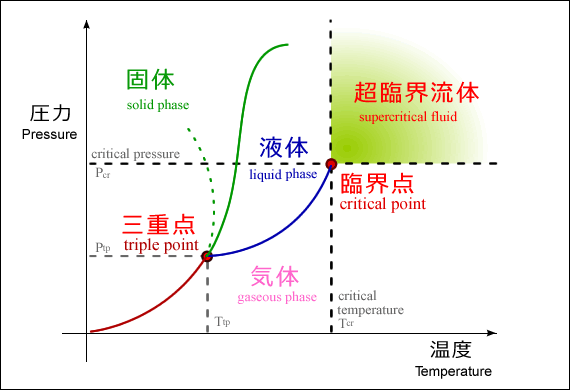 物質の状態変化